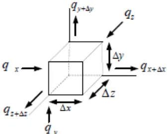 Gambar 2 Kontrol volume benda dimensi tiga 