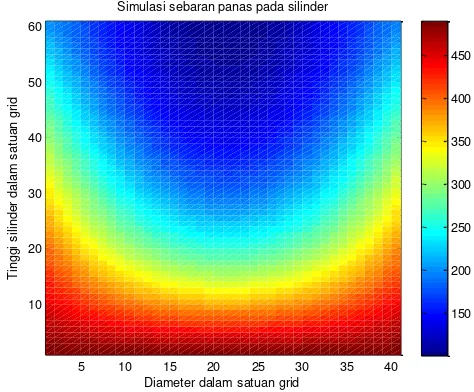 Gambar 7 Sebaran panas konduksi silinder dalam satuan oC (temperatur 