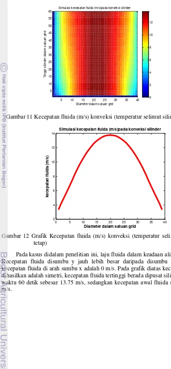 Gambar 11 Kecepatan fluida (m/s) konveksi (temperatur selimut silinder tetap) 