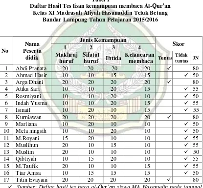 Daftar Hasil Tes lisan kemampuan membaca Al-Tabel I Qur’an  