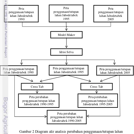 Gambar 2 Diagram alir analisis perubahan penggunaan/tutupan lahan 