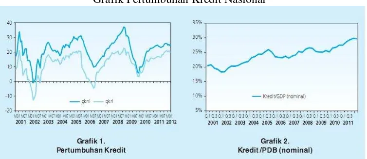Gambar 1.1 Grafik Pertumbuhan Kredit Nasional 
