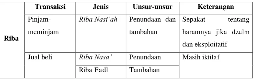 TABEL 3 TIPOLOGI RIBA MENURUT ABU ZAHRA DAN YUNUS AL-MISHRI 