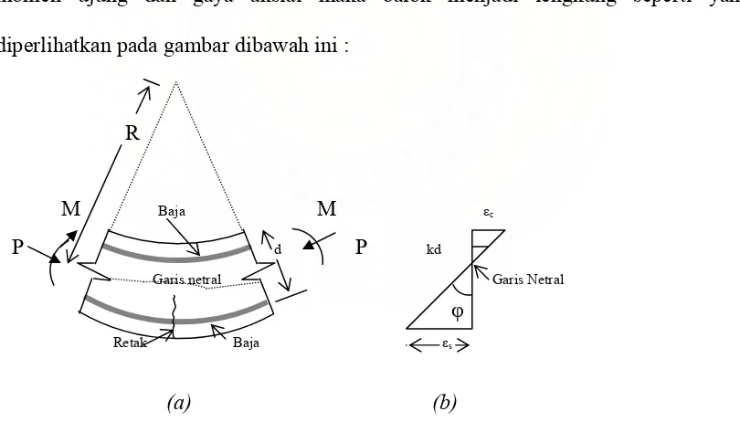 Gambar 2.2. Hubungan momen-kurvature untuk penampang-penampang balok            dengan penulangan tunggal (a) penampang yang gagal dalam tarik         (b) penampang yang gagal dalam tekan  