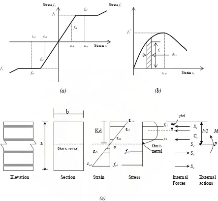 Gambar 2.5. Penentuan momen-kurvatur teoritis. (a) baja dalam tarik dan tekan           (b) beton tertekan