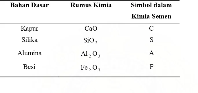 Tabel 3.2 Komponen utama hasil proses pembakaran bahan dasar 