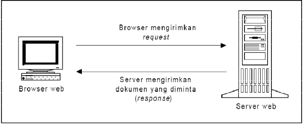 Gambar 2.   Konsep Browser dan Server Web 