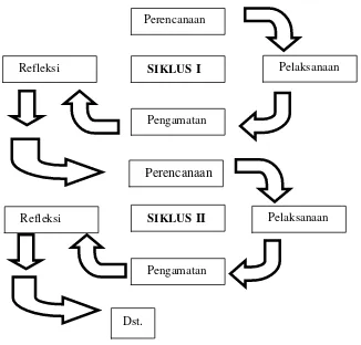 Gambar 3.1. Prosedur Tahapan PTK. 