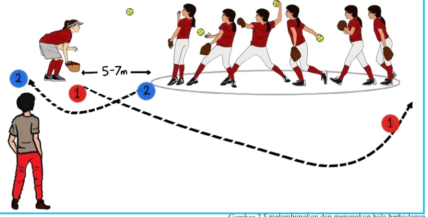 Gambar 2.6melambungkan dan menangkap bola dilakukan 3 orang formasi membentuk garis lurus
