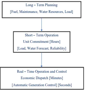 Figure 1.1 : Power system economic operation function 