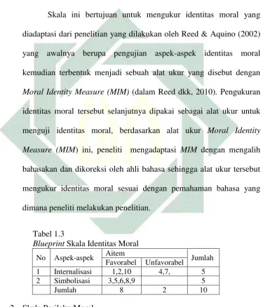 Tabel 1.3 Blueprint Skala Identitas Moral  