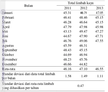 Tabel 2    Keragaman kondisi limbah kayu PT. Kutai Timber Indonesia 
