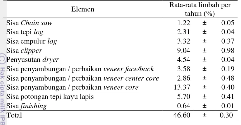 Tabel 3  Limbah kayu dari kayu lapis PT. Kutai Timber Indonesia 