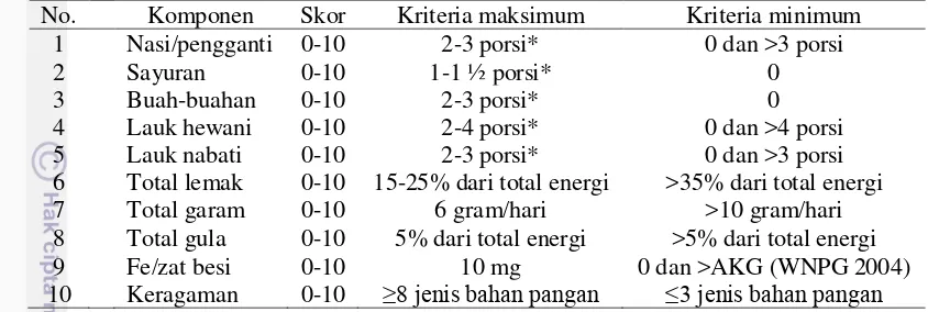 Tabel 10  Komponen Indonesian Healthy Eating Index (I-HEI) untuk anak-anak usia 7-9 tahun 