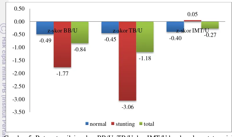 Gambar 5  Rata-rata nilai z-skor BB/U, TB/U dan IMT/U berdasarkan status gizi 