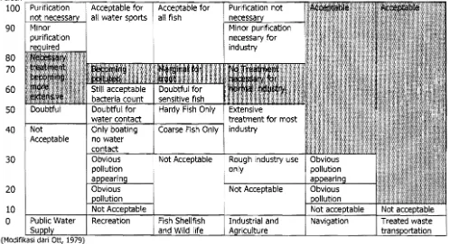 Tabel 2 Analisa Indek Biota O/Conor pada Ketiga Lokasi Pengamatan 