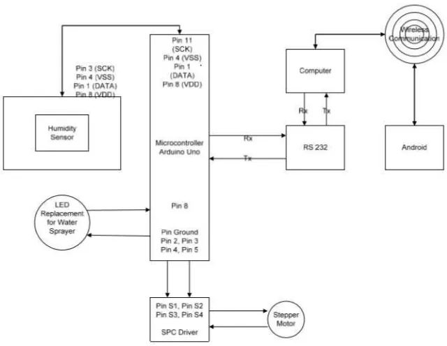 Figure 2. 4Schematic Diagram Showing the Green House Monitoring and Controlling System [3] 