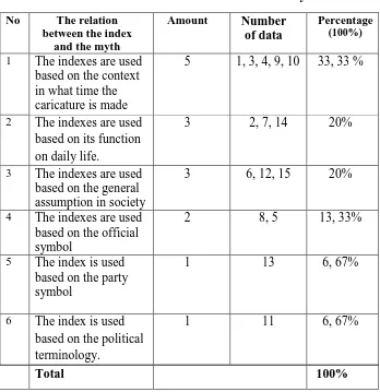 Table 1 The relation between the index and the myth 