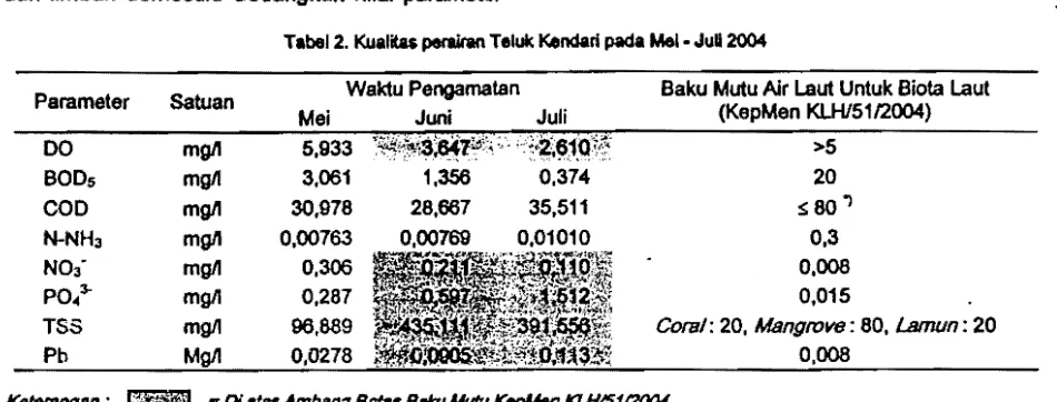 Gambar 2. mu.ra  Anallsls  regresl  antara  beban  pencemar BOOt dl dengan konsentrasi BOOt dl toluk pada bulan MeI­ Juli 2004 
