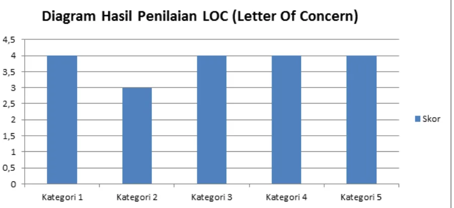 Gambar 1. Diagram Hasil Penilaian Letter of Concern Sumber : Pengolahan Data Primer  