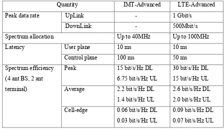 Table 1.1 ITU and 3GPP requirement for LTE-Advanced (Agilent, 2011).  