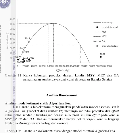 Tabel 9 Hasil analisis bio-ekonomi statik dengan model estimasi Algoritma Fox 