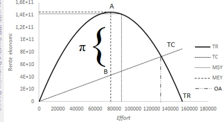 Gambar 12 Hasil analisis bio-ekonomi statik dengan model estimasi Algoritma Fox 