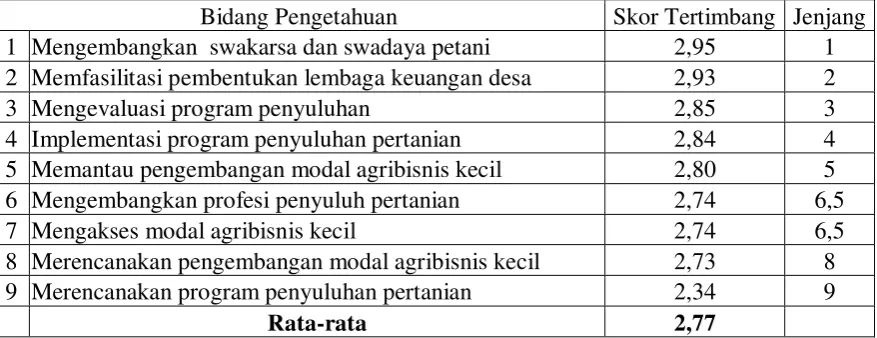 Tabel 1. Pengetahuan Penyuluh dalam Pengembangan  Modal Usaha Agribisnis Kecil  