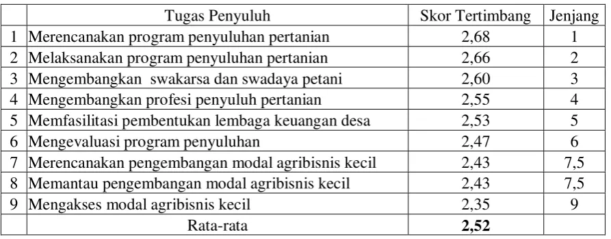 Tabel 3.  Sikap Penyuluh pada Pengembangan Modal Agribisnis Kecil  