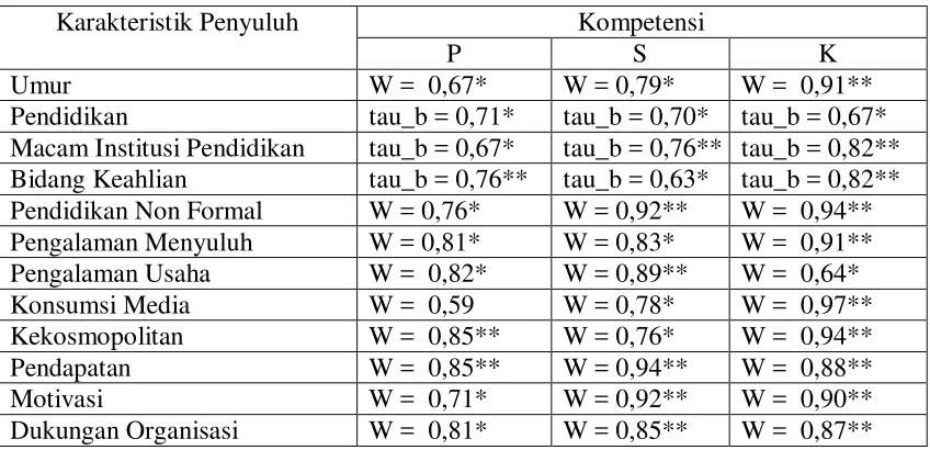 Tabel 4.  Hubungan Karakteristik dengan Kompetensi Penyuluh  Dalam Pengembangan  Modal Agribisnis Kecil  