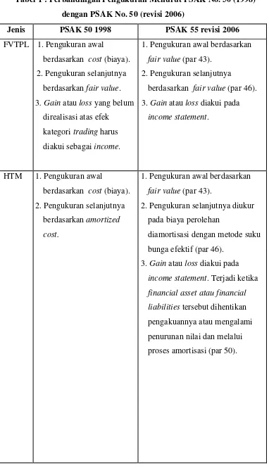 Tabel 1 : Perbandingan Pengukuran Menurut PSAK No. 50 (1998) 