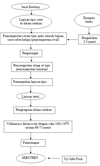 Gambar 1. Diagram alir proses pembuatan sebutret secara umum 