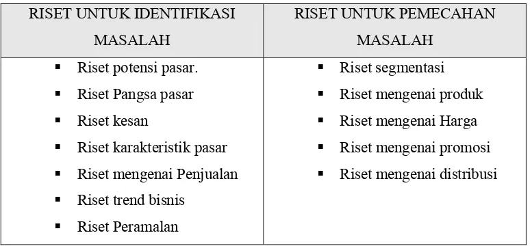 Tabel 2. Jenis riset untuk identifikasi (eksploratif) dan pemecahan masalah                (konklusif)  