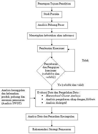 Gambar 2. Diagram alir kerangka tata laksana penelitian 