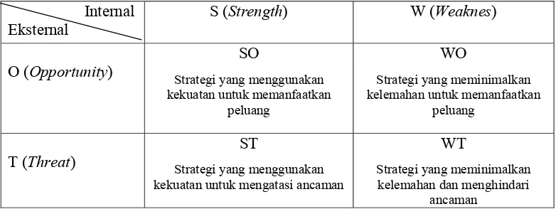 Gambar 3. Diagram matrik SWOT 