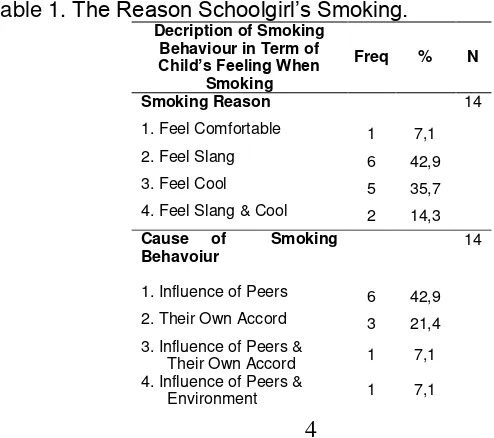 Table 1. The Reason Schoolgirl’s Smoking. 