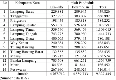 Tabel 2 Jumlah Penduduk Provinsi Lampung Tahun 2011 