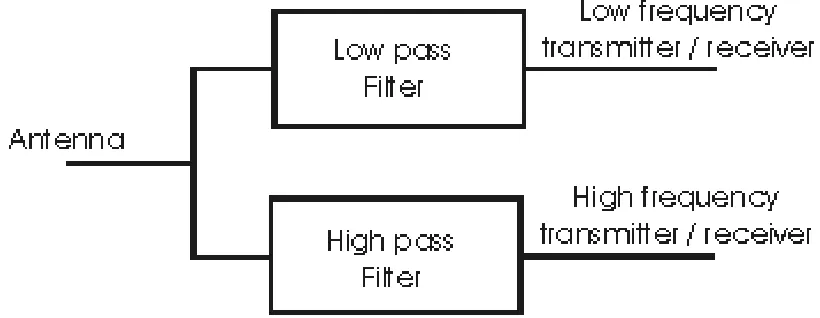 Figure 1.1: Diplexer Block Diagram [2] 