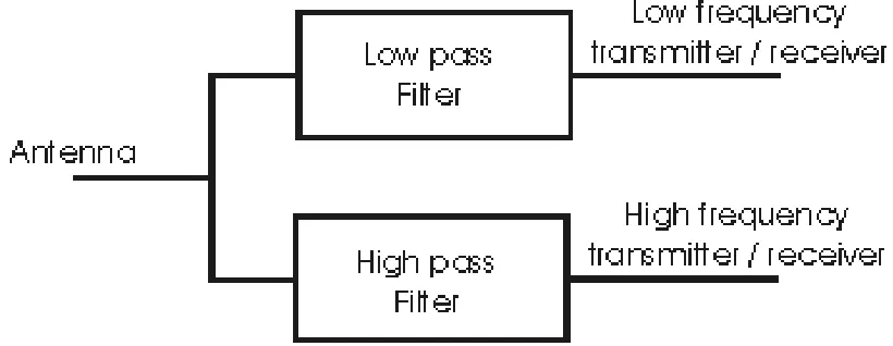 Figure 1.1: Diplexer Block Diagram [2] 