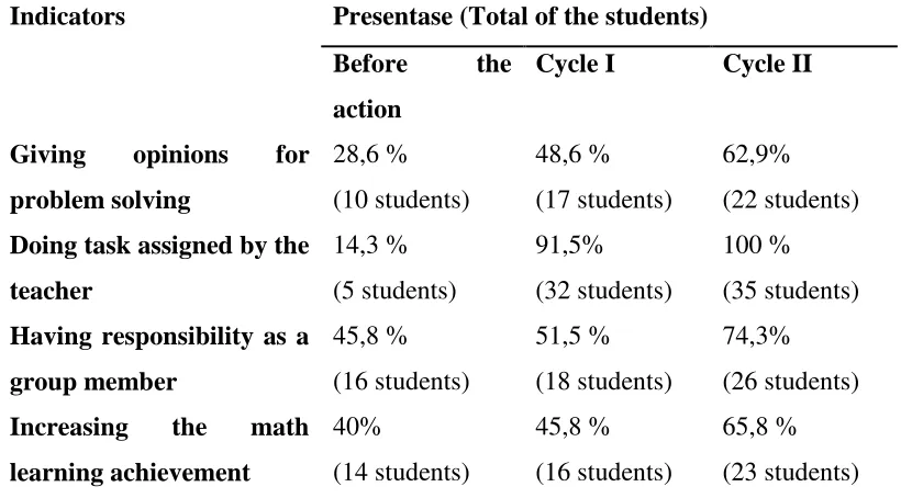 Figure 4  The Result of  Discussion to Find a Question about the Surface 