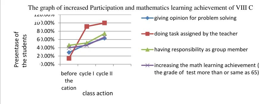 Figure 5 Graphs of Improvement of  Participation and Math Learning 