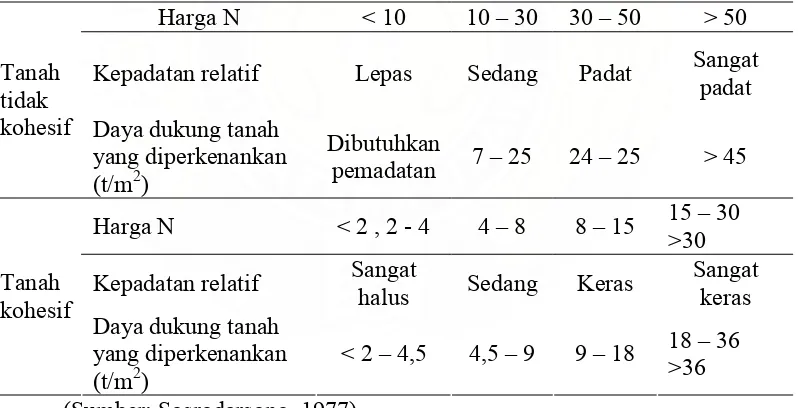 Tabel  2.3: Hubungan antara harga  N, kepekatan relatif dan qu  pada tanah kohesif oleh Terzaghi dan Peck  