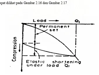 Gambar 2.16  Hubungan beban terhadap  penurunan yang memperlihatkan penurunan permanen (permanent settlement) dan perpendekan elastik (elastic shortening) 