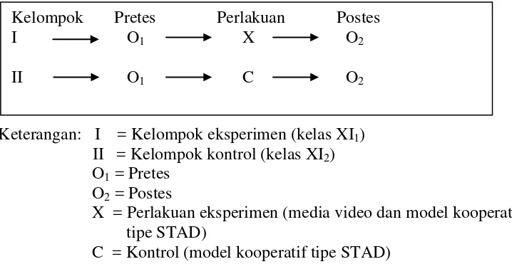 Gambar 2.  Desain pretes-postes tak ekuivalen, (modifikasi dari Riyanto,                        2001:43)