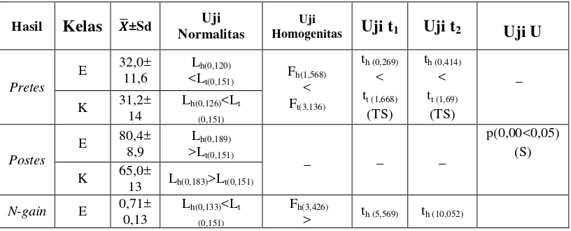 Tabel 4. Hasil uji normalitas, uji homogenitas, uji t nilai pretes, N-gainHasil uji U nilai , dan  postes penguasaan materi pada kelas eksperimen dan  kontrol 