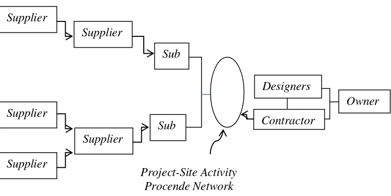 Gambar  1. Gambaran Konseptual Supply Chain Management Konstruksi       (Sumber : O’Brien, 2002) 
