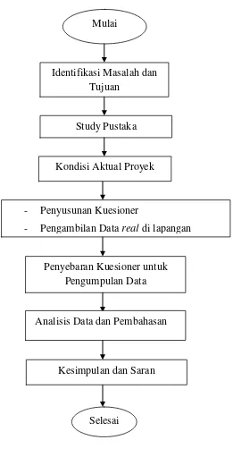 Gambar 2. Diagram alir penelitian 