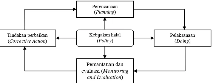 Gambar 1. Siklus sistem jaminan halal 