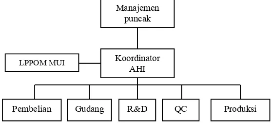 Gambar 2. Struktur manajemen halal di perusahaan 