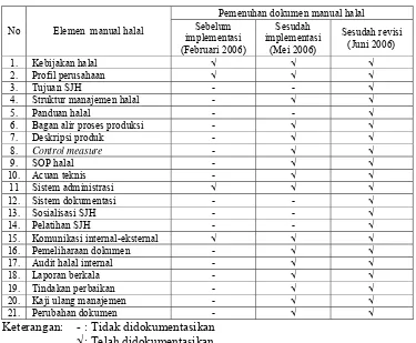 Tabel 1. Pemenuhan dokumen manual halal di PT. Country Lestari 